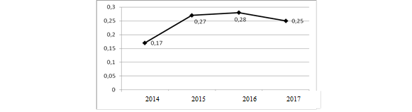 Average meaning of index “Sustainable development vector” from 2015 to 2017